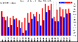 Milwaukee Weather Dew Point<br>Daily High/Low