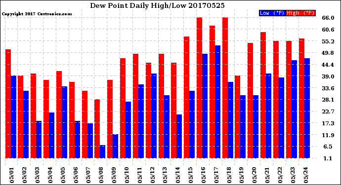 Milwaukee Weather Dew Point<br>Daily High/Low