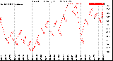 Milwaukee Weather Dew Point<br>Daily High