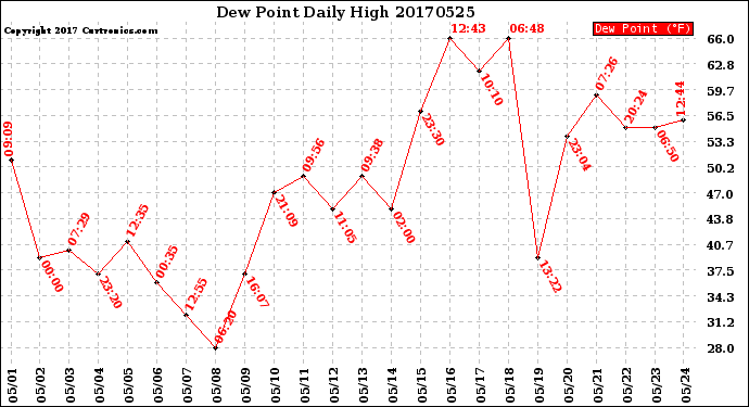 Milwaukee Weather Dew Point<br>Daily High