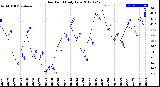 Milwaukee Weather Dew Point<br>Daily Low