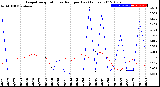 Milwaukee Weather Evapotranspiration<br>vs Rain per Day<br>(Inches)