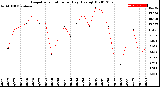 Milwaukee Weather Evapotranspiration<br>per Day (Ozs sq/ft)