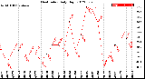 Milwaukee Weather Heat Index<br>Daily High