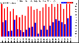 Milwaukee Weather Outdoor Humidity<br>Daily High/Low