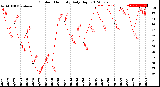 Milwaukee Weather Outdoor Humidity<br>Daily High