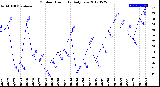 Milwaukee Weather Outdoor Humidity<br>Daily Low