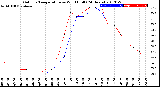 Milwaukee Weather Outdoor Temperature<br>vs Wind Chill<br>(24 Hours)