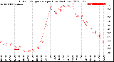 Milwaukee Weather Outdoor Temperature<br>per Hour<br>(24 Hours)