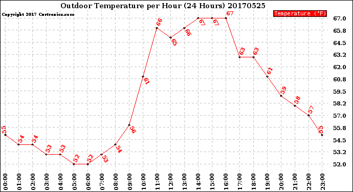 Milwaukee Weather Outdoor Temperature<br>per Hour<br>(24 Hours)