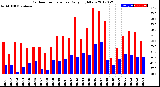 Milwaukee Weather Outdoor Temperature<br>Daily High/Low