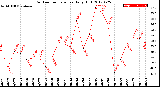 Milwaukee Weather Outdoor Temperature<br>Daily High