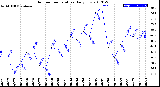 Milwaukee Weather Outdoor Temperature<br>Daily Low