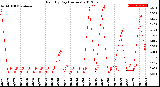 Milwaukee Weather Rain<br>By Day<br>(Inches)