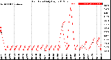 Milwaukee Weather Rain Rate<br>Daily High