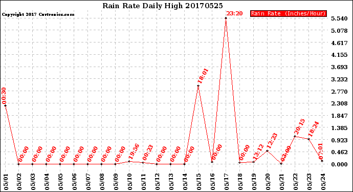 Milwaukee Weather Rain Rate<br>Daily High