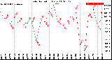 Milwaukee Weather Solar Radiation<br>Daily