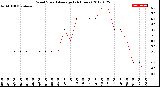 Milwaukee Weather Wind Speed<br>Average<br>(24 Hours)