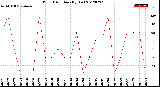 Milwaukee Weather Wind Direction<br>(By Day)