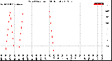 Milwaukee Weather Wind Direction<br>(24 Hours)