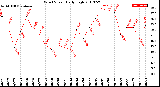 Milwaukee Weather Wind Speed<br>Daily High