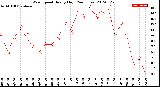 Milwaukee Weather Wind Speed<br>Hourly High<br>(24 Hours)