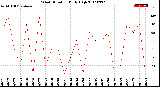 Milwaukee Weather Wind Direction<br>Daily High