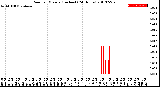 Milwaukee Weather Rain<br>per Minute<br>(Inches)<br>(24 Hours)