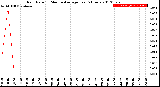 Milwaukee Weather Rain Rate<br>15 Minute Average<br>Past 6 Hours