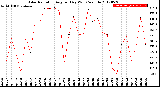 Milwaukee Weather Solar Radiation<br>Avg per Day W/m2/minute