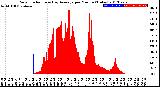 Milwaukee Weather Solar Radiation<br>& Day Average<br>per Minute<br>(Today)