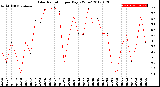 Milwaukee Weather Solar Radiation<br>per Day KW/m2