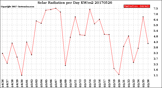 Milwaukee Weather Solar Radiation<br>per Day KW/m2