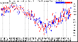 Milwaukee Weather Outdoor Temperature<br>Daily High<br>(Past/Previous Year)