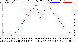 Milwaukee Weather Outdoor Temperature<br>vs Wind Chill<br>per Minute<br>(24 Hours)