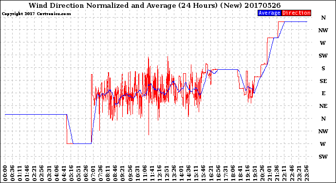 Milwaukee Weather Wind Direction<br>Normalized and Average<br>(24 Hours) (New)