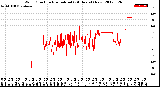 Milwaukee Weather Wind Direction<br>Normalized<br>(24 Hours) (New)