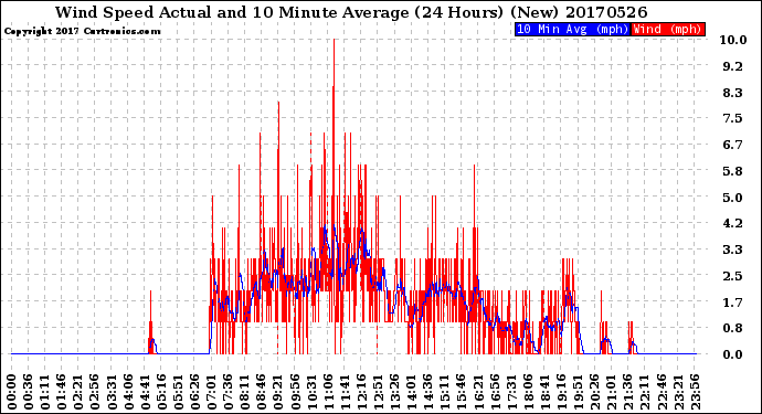 Milwaukee Weather Wind Speed<br>Actual and 10 Minute<br>Average<br>(24 Hours) (New)