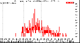 Milwaukee Weather Wind Speed<br>by Minute<br>(24 Hours) (New)