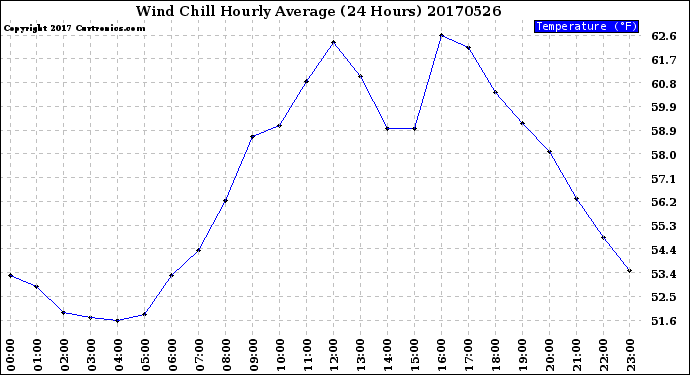 Milwaukee Weather Wind Chill<br>Hourly Average<br>(24 Hours)