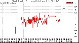 Milwaukee Weather Wind Direction<br>Normalized<br>(24 Hours) (Old)