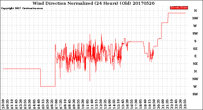 Milwaukee Weather Wind Direction<br>Normalized<br>(24 Hours) (Old)