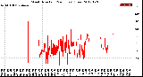 Milwaukee Weather Wind Direction<br>(24 Hours) (Raw)