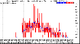 Milwaukee Weather Wind Speed<br>Actual and Median<br>by Minute<br>(24 Hours) (Old)