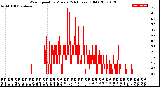 Milwaukee Weather Wind Speed<br>by Minute<br>(24 Hours) (Old)