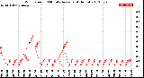 Milwaukee Weather Wind Speed<br>10 Minute Average<br>(4 Hours)