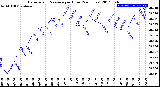 Milwaukee Weather Barometric Pressure<br>per Hour<br>(24 Hours)