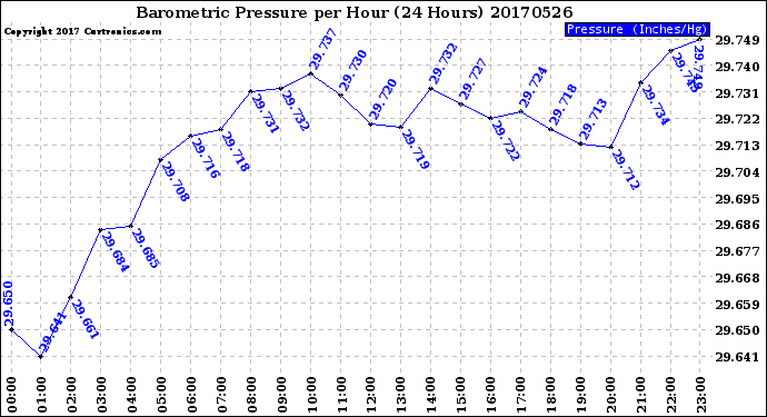 Milwaukee Weather Barometric Pressure<br>per Hour<br>(24 Hours)