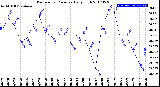 Milwaukee Weather Barometric Pressure<br>Daily High