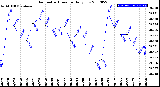 Milwaukee Weather Barometric Pressure<br>Daily Low